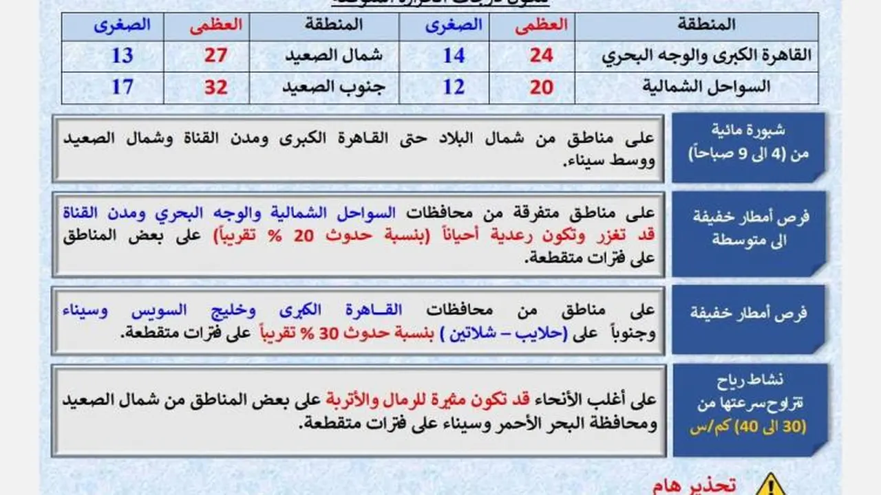 الأرصاد: طقس مائل للحرارة نهاراً مع انخفاض الصغرى بالقاهرة إلى 14 درجة